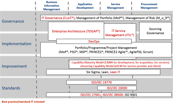 Best practice and standard IT oriented